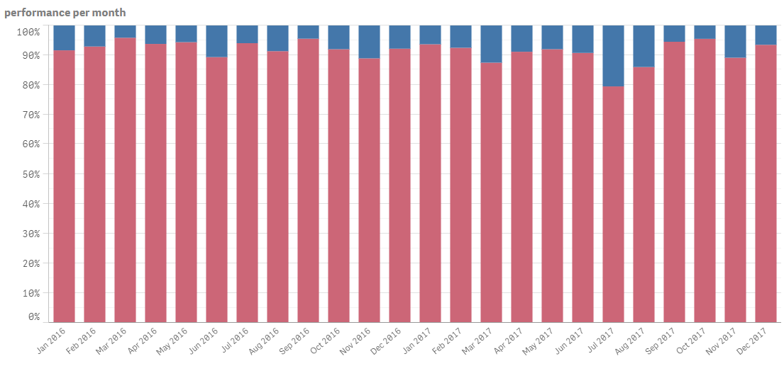 2018-01-03 11_11_12-KPI² v6 - Delivery performance _ Werkbladen - Qlik Sense.gif